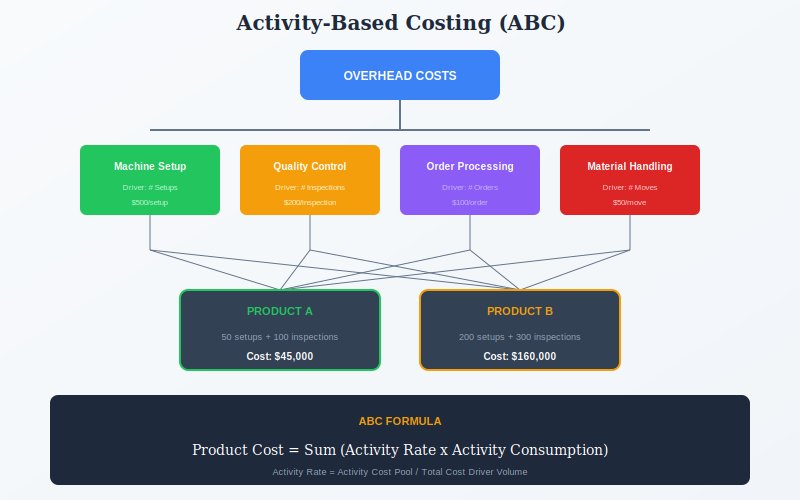 ABC cost allocation