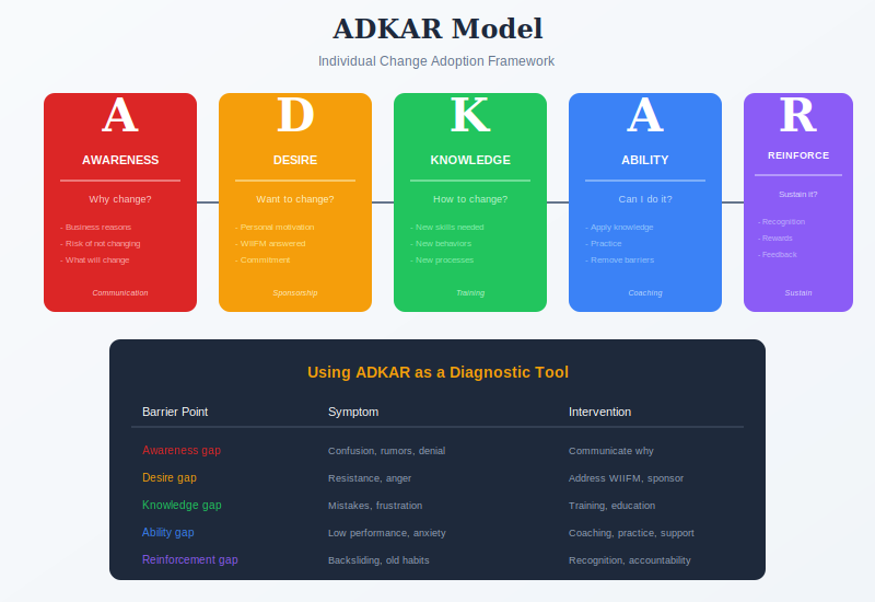 ADKAR Model five elements