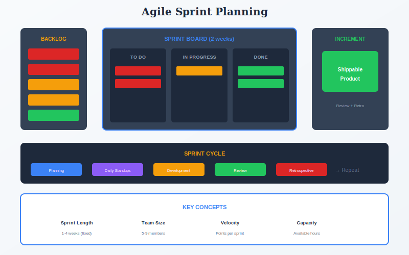Agile Sprint Planning cycle