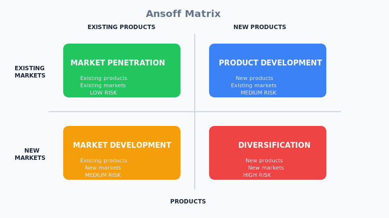 Ansoff Matrix four quadrants