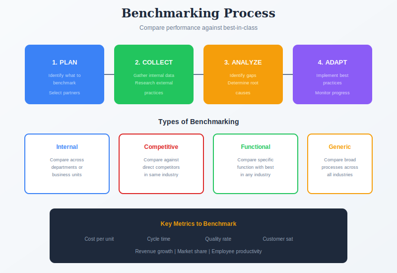 Benchmarking process and types