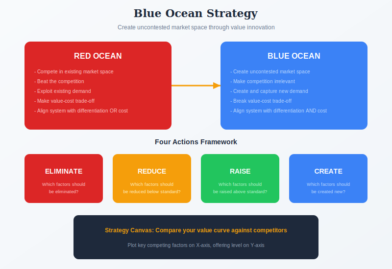 Blue Ocean vs Red Ocean and Four Actions Framework