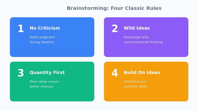 Brainstorming rules and process
