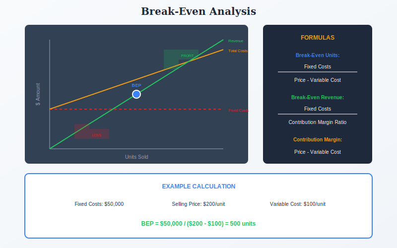 Break-Even Analysis chart