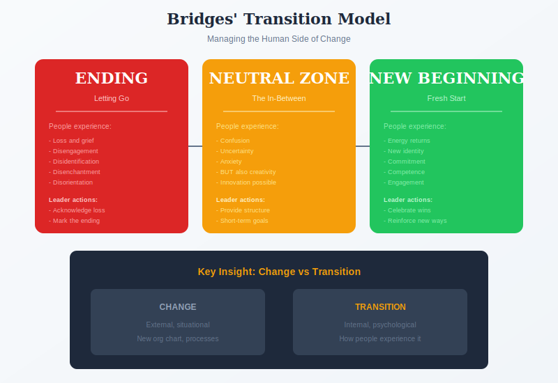 Bridges' three transition stages