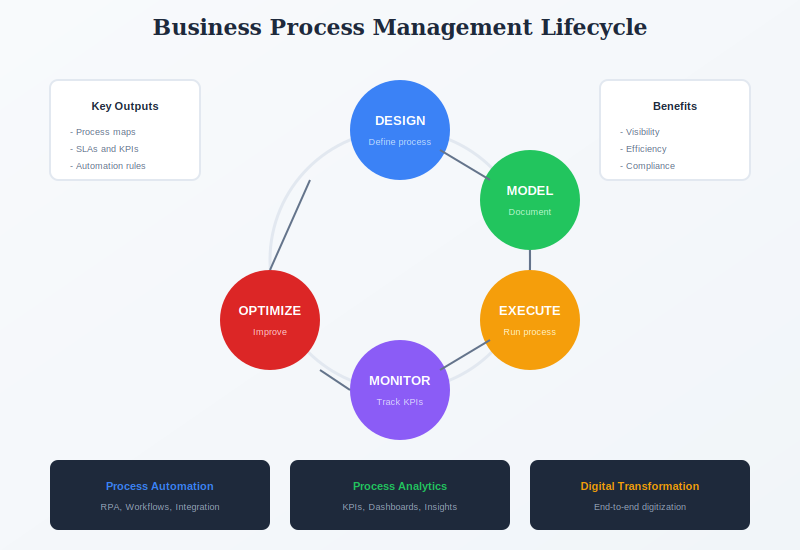 BPM lifecycle: Design, Model, Execute, Monitor, Optimize