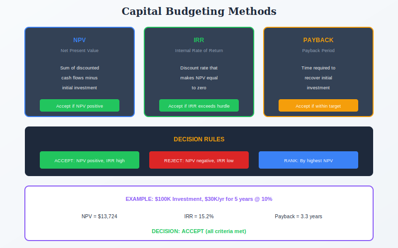 Capital Budgeting methods
