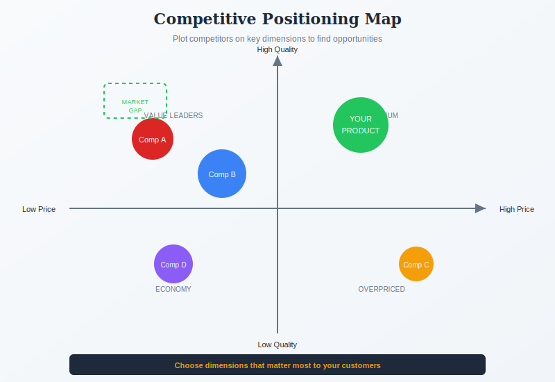 Competitive positioning map example
