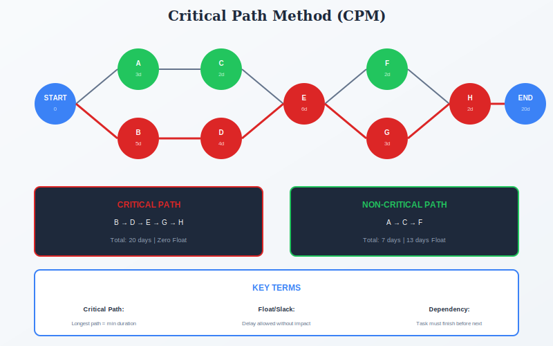 Critical Path Method network diagram