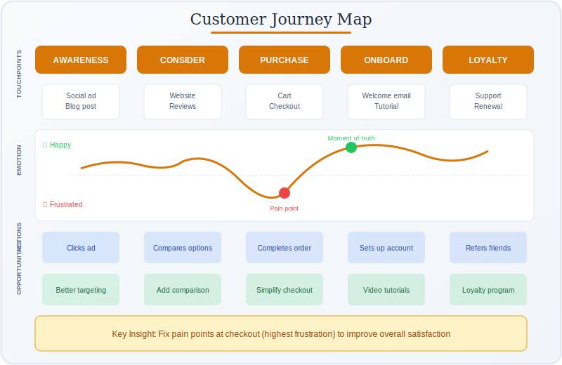 Customer Journey Map showing stages, touchpoints, emotions, actions, and opportunities