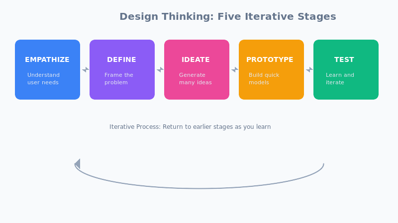 Design Thinking five stages