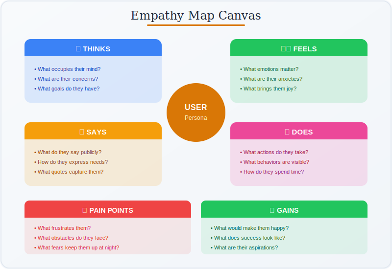 Empathy Map Canvas with Thinks, Feels, Says, Does quadrants plus Pain Points and Gains