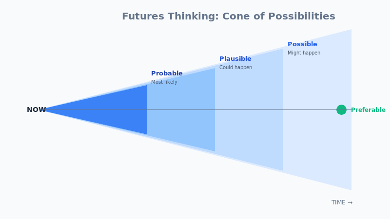 Futures Thinking cone