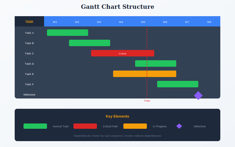 Gantt Chart structure