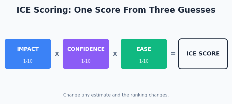 The ICE formula shown as three input boxes multiplied together into one result: Impact scored one to ten, times Confidence one to ten, times Ease one to ten, equals the ICE score