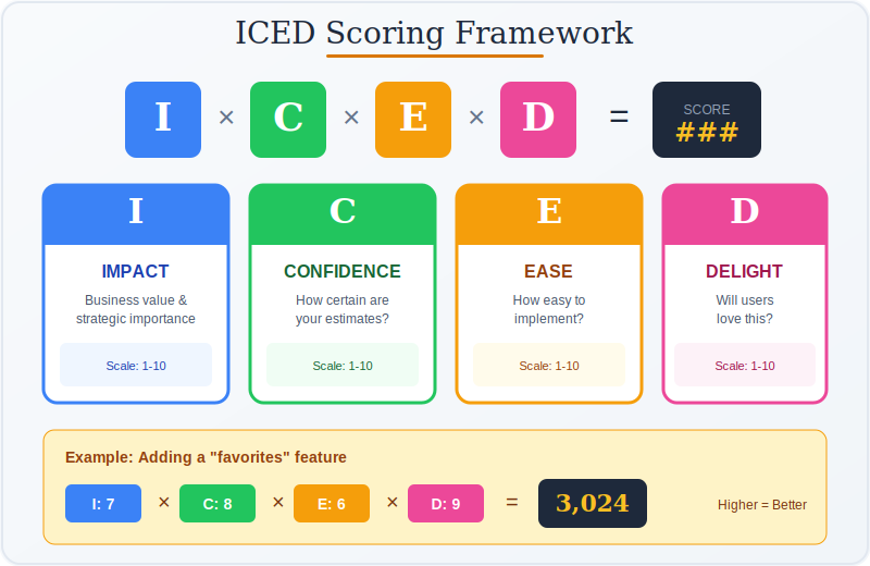 ICED Scoring Framework showing Impact, Confidence, Ease, and Delight components
