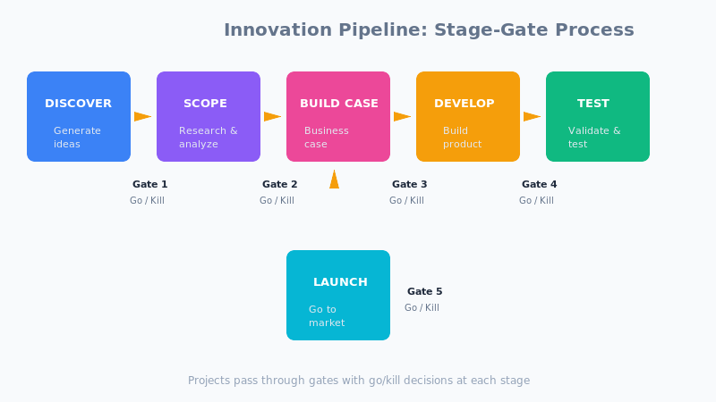 Innovation Pipeline stages and gates