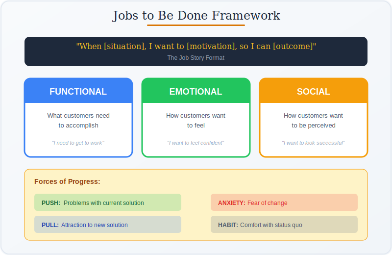 Jobs to Be Done Framework showing Functional, Emotional, and Social jobs with Forces of Progress