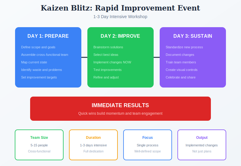Kaizen Blitz 3-day workshop structure