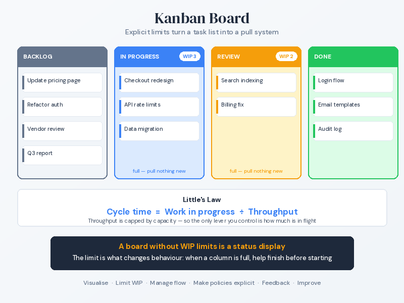 Kanban board with WIP limits on In Progress and Review columns, and Little’s Law