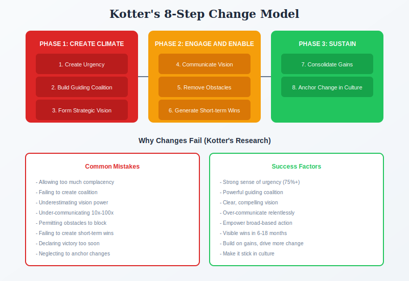 Kotter's 8-Step phases and common mistakes