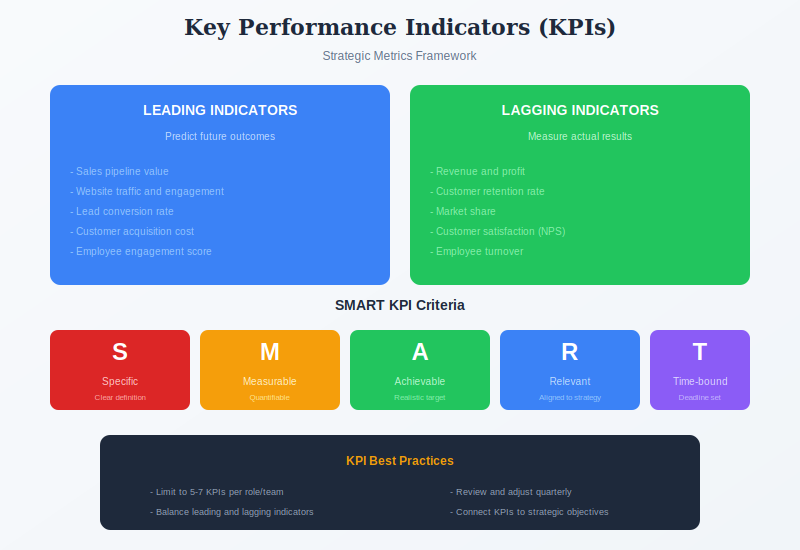 KPIs framework with SMART criteria