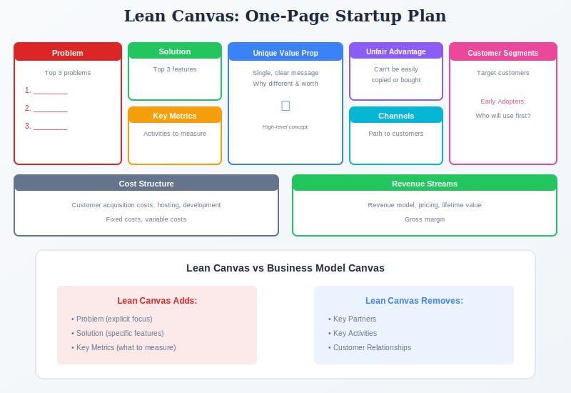 Lean Canvas template showing 9 blocks