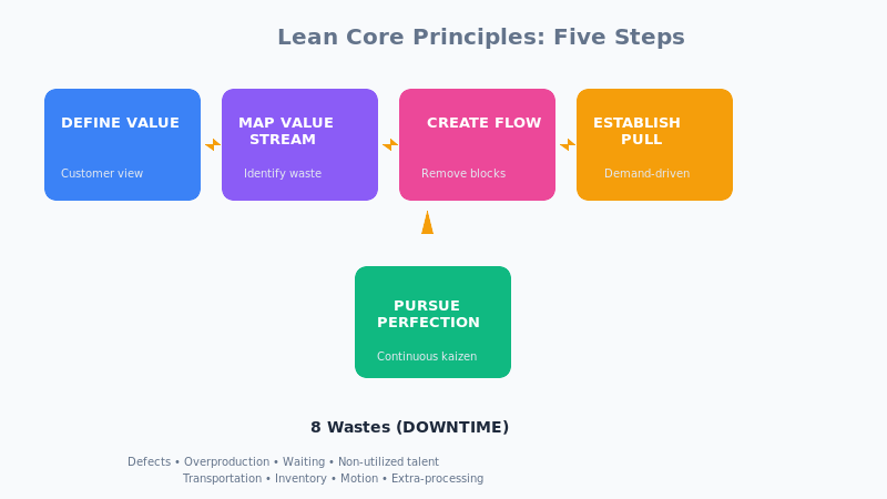Lean Core Principles five steps