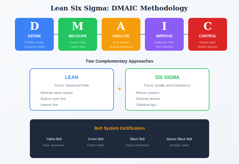 Lean Six Sigma DMAIC methodology and belt system
