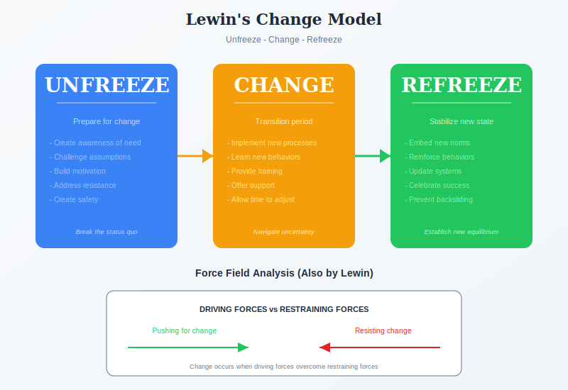 Lewin's 3-stage model and Force Field Analysis