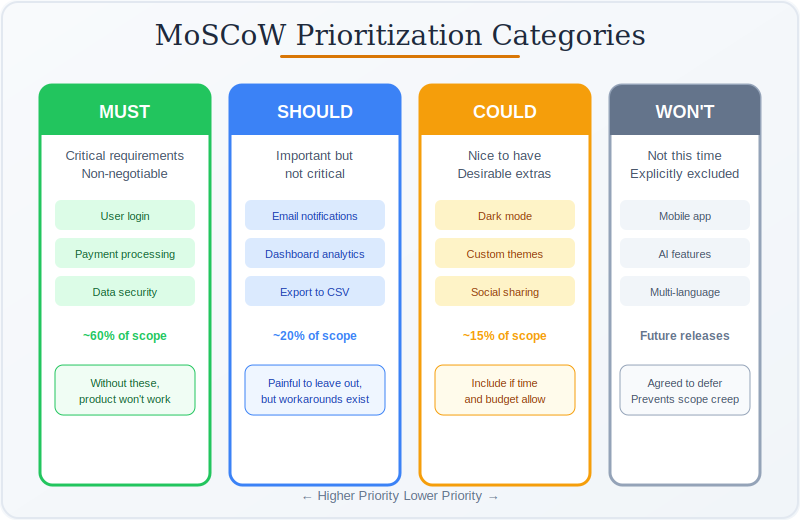 MoSCoW Categories: Must Have, Should Have, Could Have, Won't Have