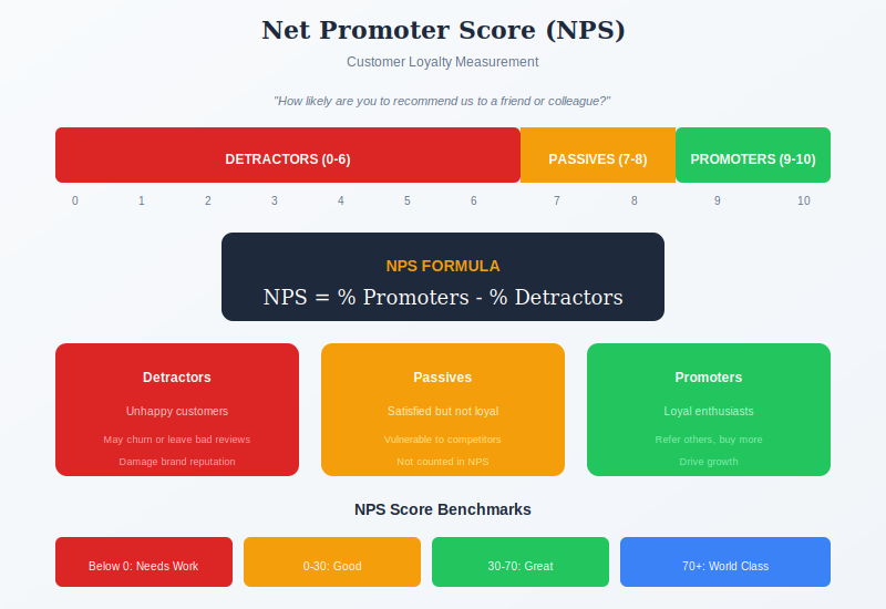 NPS calculation