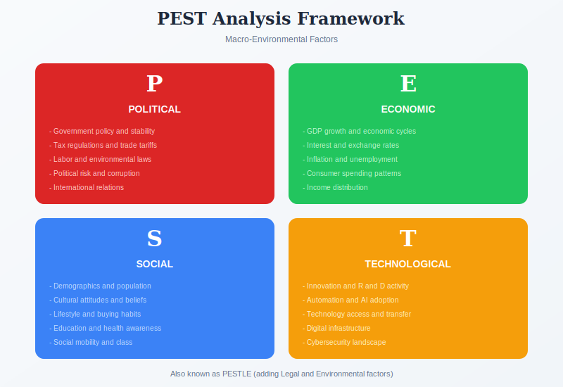 PEST Analysis four factors