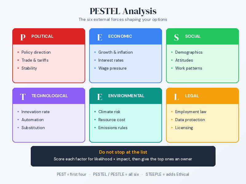 PESTEL Analysis showing the six external factor categories with example inputs