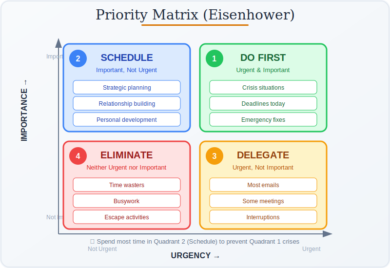 Priority Matrix (Eisenhower) with Do First, Schedule, Delegate, and Eliminate quadrants
