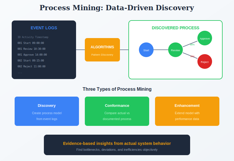 Process Mining: From event logs to discovered process