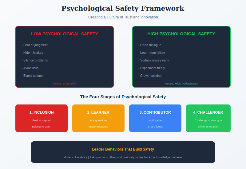 Psychological Safety stages