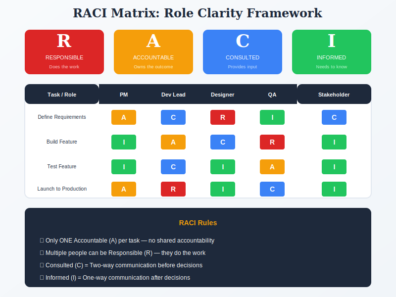 RACI Matrix showing roles and responsibilities