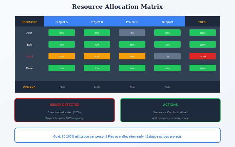 Resource Allocation Matrix