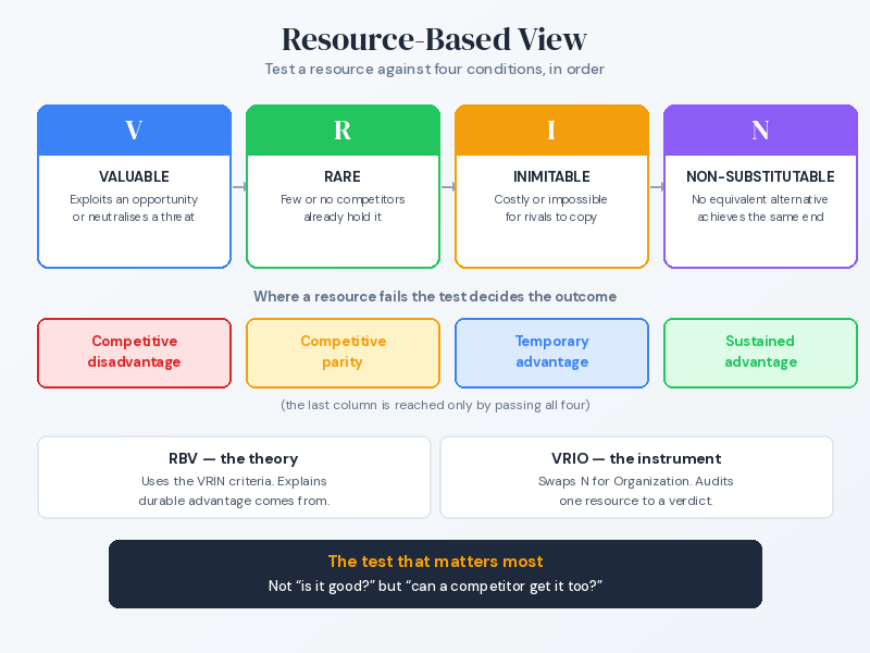 VRIN test sequence showing the outcome when a resource fails at each stage