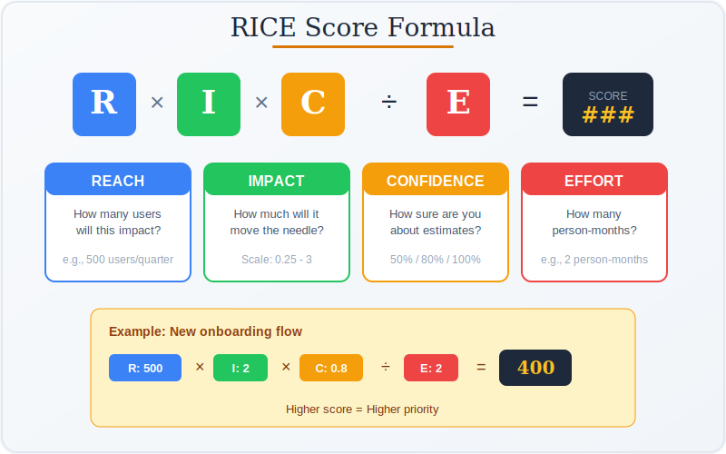 RICE Score Formula Diagram showing Reach, Impact, Confidence divided by Effort
