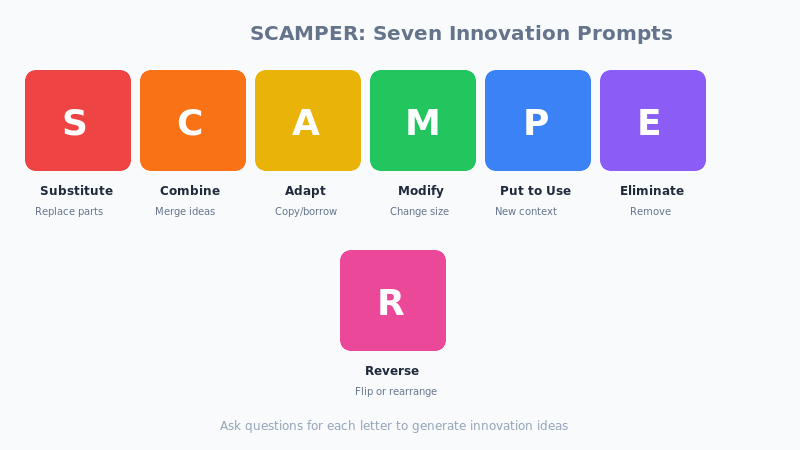 SCAMPER seven prompts
