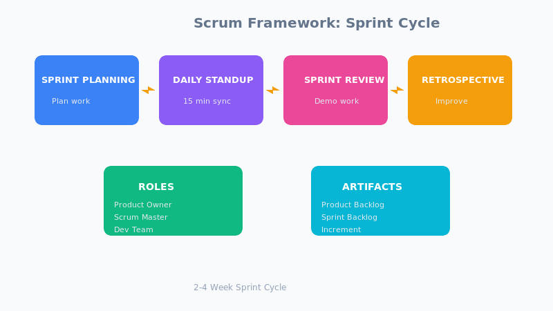Scrum Framework sprint cycle