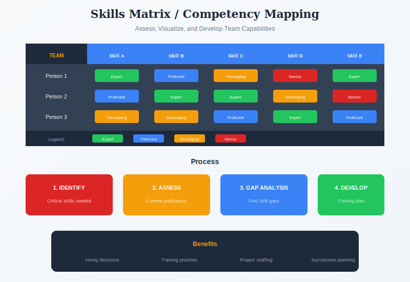 Skills Matrix example