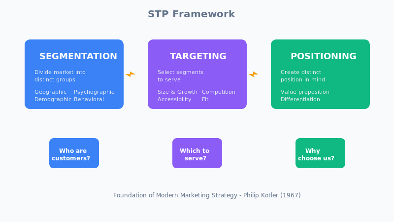 STP Framework process