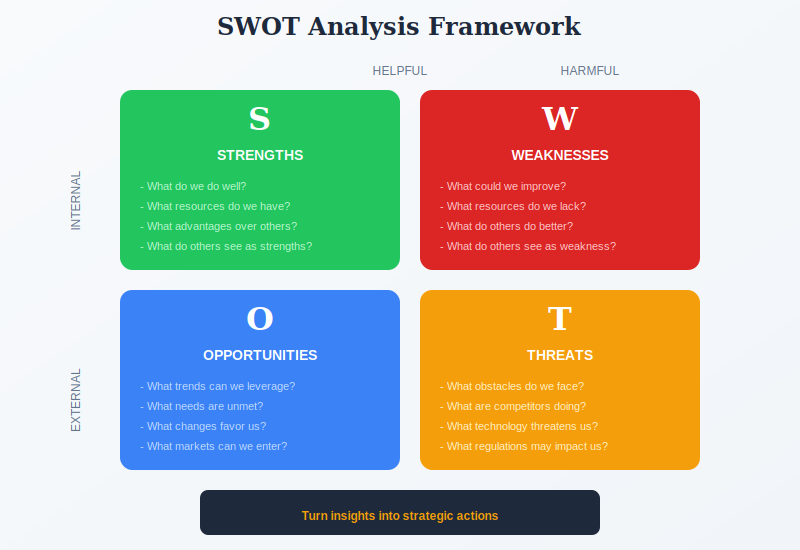 SWOT Analysis quadrant diagram