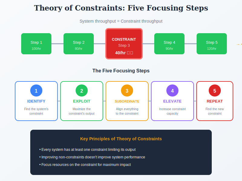 Theory of Constraints Five Focusing Steps