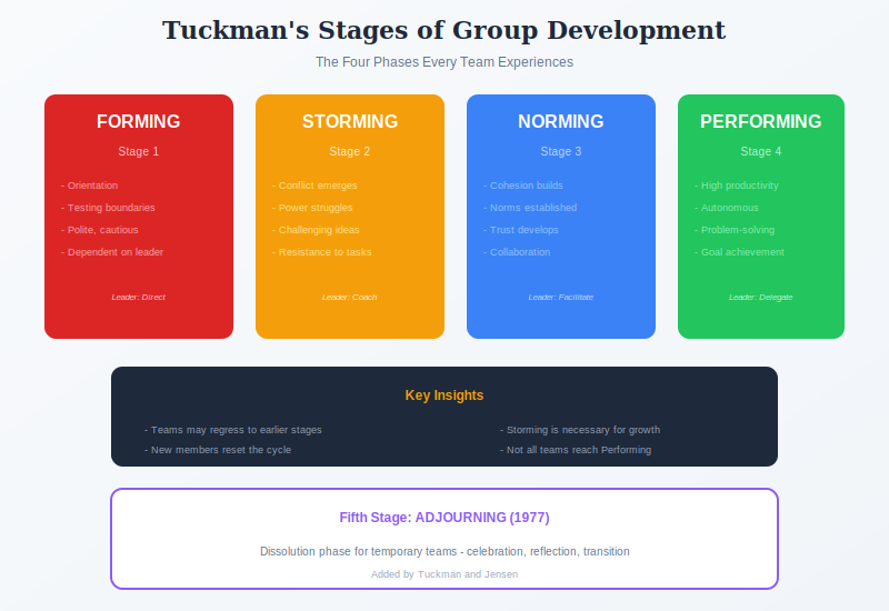 Tuckman's 4 stages