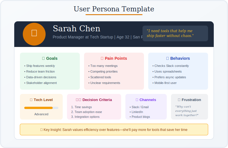 User Persona template showing goals, pain points, behaviors, tech level, and decision criteria