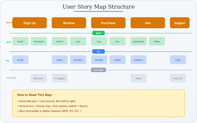 User Story Map showing backbone workflow with MVP and release slices